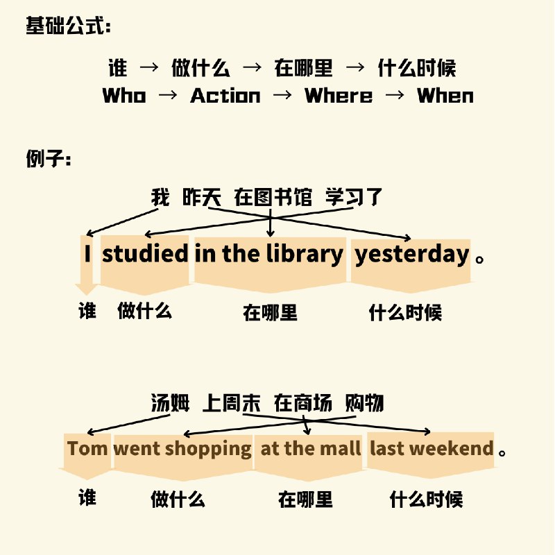 也别研究那些抽象语法了，不如先学习下老外的思维模式我发现英语难学的最大一点还是那个语序差异问题，如果中英文说话的语序一样也不用那么纠结，这种差异源于中西方完全不同的思维方式