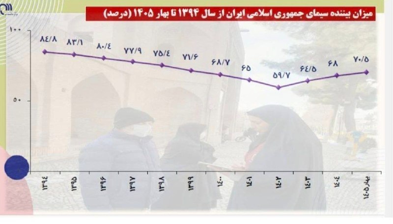 🔺 איך השתנתה כמות הצופים בטלוויזיה מ-1394 לאביב 1405?