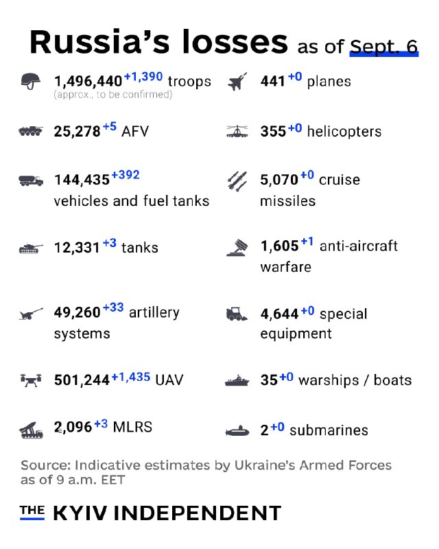 These are the indicative estimates of Russia’s combat losses as of Sept. 6, according to the Armed Forces of Ukraine.
