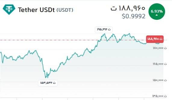 تیتر تجارت: قیمت تتر و تغییرات آن در سه ماه اخیر ممکنه سرعت رشد قیمت ها بیشتر بشه اخبار خاورمیانه بیشترین تاثیر را بر بازار دارن@Tit
