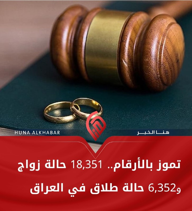 مطالعات عراق: ♦️عراق در ماه ژوئیه ۲۰۲۶ بیش از ۱۸۰۰۰ مورد ازدواج و ۶۳۵۲ مورد طلاق ثبت کرده است#خبرانتشار با #ذکر_منبع#مطالعات_عراق @ira