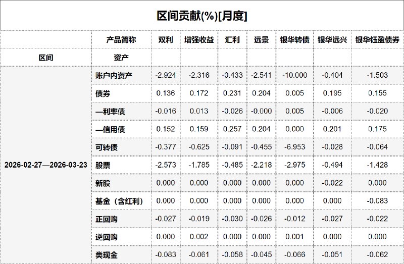 #区间贡献[月度] - 20260324