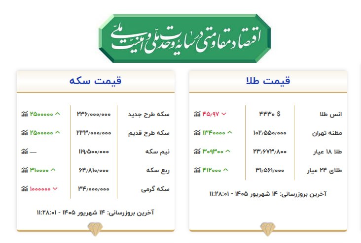 پایگاه خبری الف: 📷قیمت سکه و طلا شنبه ۱۴ شهریور 🔹قیمت طلا ۱۸ عیار ۲۳۶۷۳۸۰۰ تومان 🔹قیمت سکه طلا ۲۳۶۰۰۰۰۰۰ تومان ♦️سایت اتحادیه طلا و سکه ت