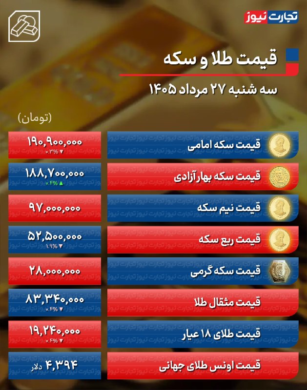 تجارت‌ نیوز: #اختصاصی 🔻#تجارت‌نیوز گزارش می‌دهد:🔸پیش‌ بینی قیمت طلا و سکه چهارشنبه ۲۸ مرداد ۱۴۰۵ / طلا در برابر اصلاح قیمت مقاومت می‌