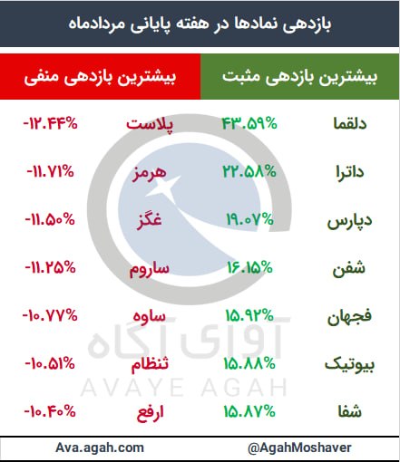 آوای آگاه: 📌 وقایع‌نگاری از بازار در هفته پایانی مردادماه؛ ادامه صعود بازار/ چرخش تقاضا به سمت کوچک‌ترها✅ معاملات این هفته بورس تهر