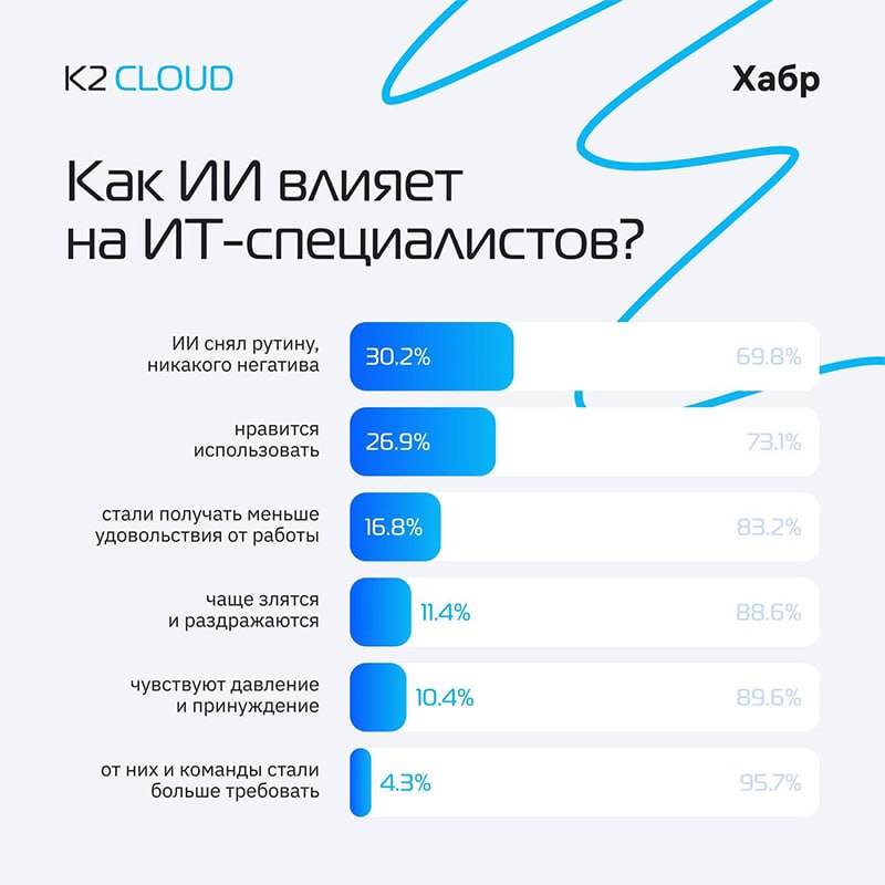 Искусственный интеллект чаще всего применяется IT-специалистами в рабочих процессах для написания кода (59,1%), разработки документации (51,1%), создан фото