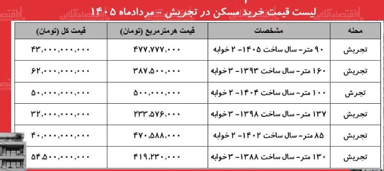 گروه راهبری سود نیوز | EPSNews: 6 واحد آپارتمان معمولي 280 ميليارد تومان .