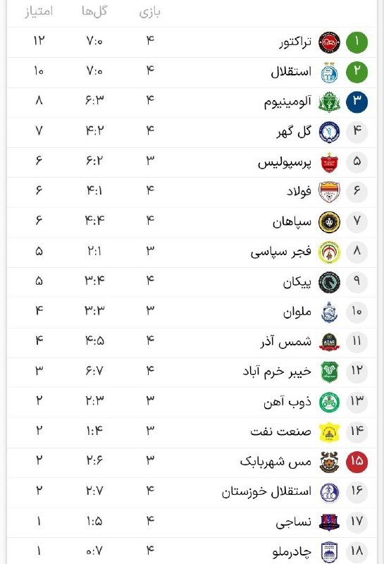 Tractorfc | تراکتور: 📊 جدول رده‌بندی لیگ‌برتر در پایان بازی‌های شب اول هفته چهارم 🆔➲ @Tractorfc_official