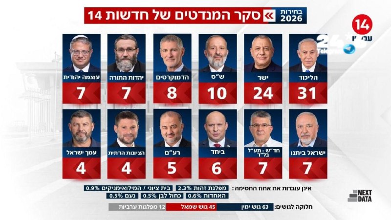🇮🇱 סקר הערב ערוץ 14. ערוץ 14. טלגרם וואטסאפ אינסטגרם פייסבוק טיקטוק.