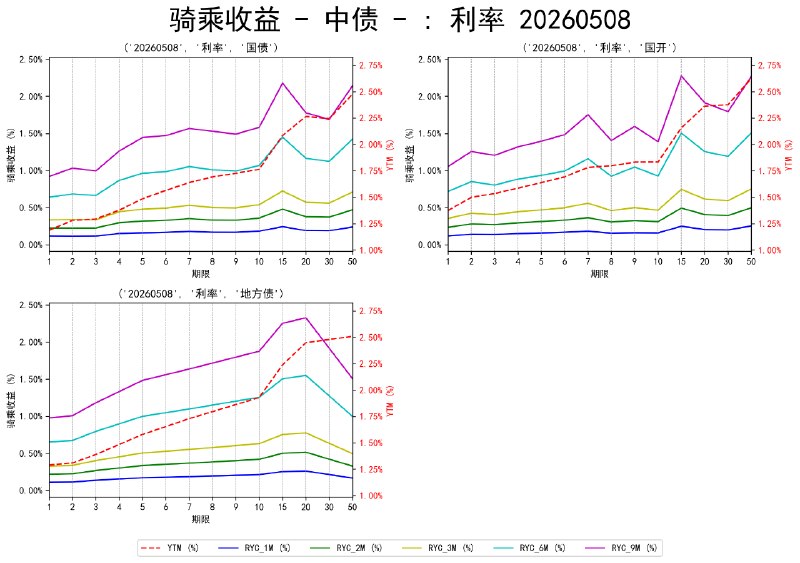 #骑乘收益 - 中债 - 20260508