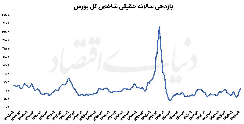 asrebazar.com: زنگ پایان رالی بورس؟؛ بازدهی سالانه شاخص بورس به ۱۴۰درصد رسید🔺بازدهی حقیقی بورس مثبت شد🔹بازدهی یکساله حقیقی بورس به محد