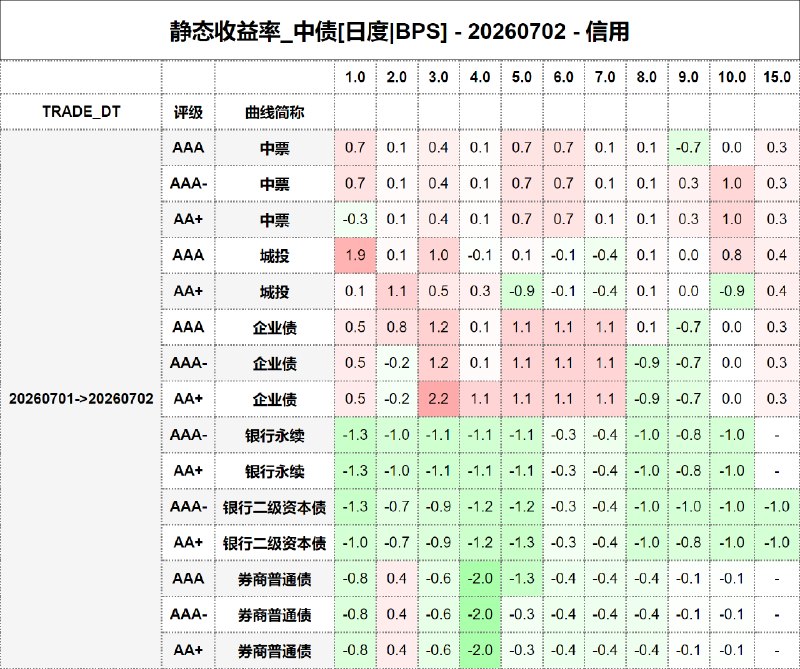 #静态收益率_中债 20260702