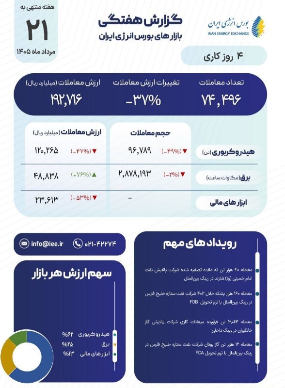 بورس انرژی مبین سرمایه: ◀️ گزارش هفتگی منتهی به ۲۱ مرداد ۱۴۰۵🔹در هفته منتهی به ۲۱ مرداد ۱۴۰۵ بازار بورس انرژی ایران با ۴ روز کاری همراه بود. در