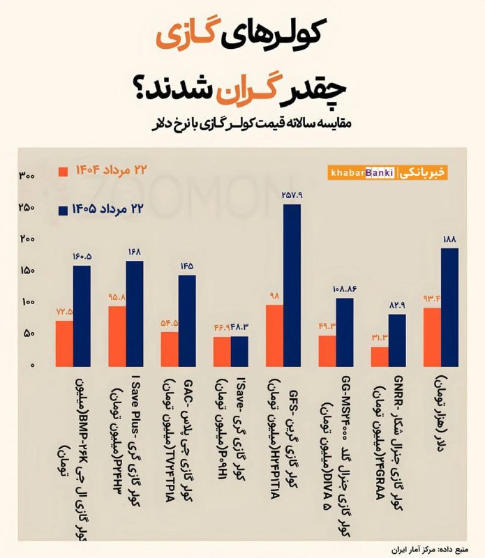 BourseNews | بورس نیوز: 📌گرانی کولرگازی‌های داخلی از رشد دلار پیشی گرفت@BourseNews