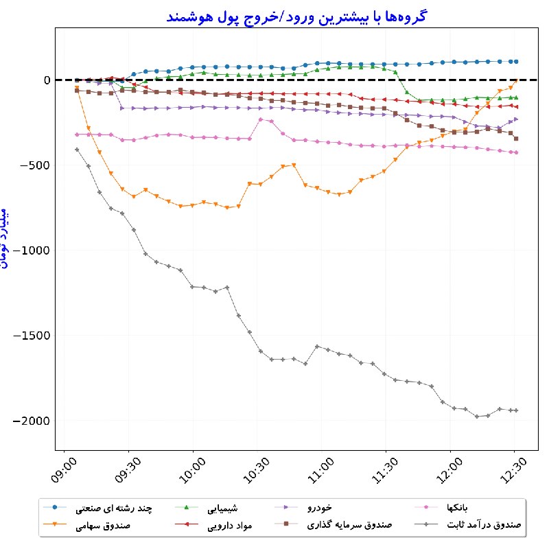بورس در لحظه: #گروهها_بیشترینورودوخروج_پولهوشمند#D1405_06_17 12:30