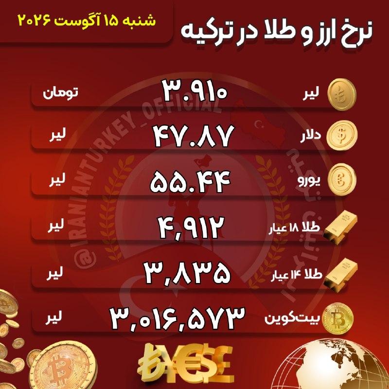 ایرانیان ترکیه: 💰 #نرخ امروز ارز و طلا🕯 قیمت لیر ترکیه امروز شنبه در بازار تهران ۳,۹۱۰ تومان است که نسبت به روز گذشته تغییری نداشته است.