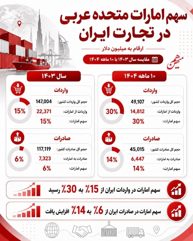 هممیهن: پس از اخراج تراستیها از اماراتیک چهارم تجارت ایران تا اطلاع ثانوی قفل شد🖌فرزانه طهرانی/ دبیر گروه اقتصاد 🔹توقف مراودات