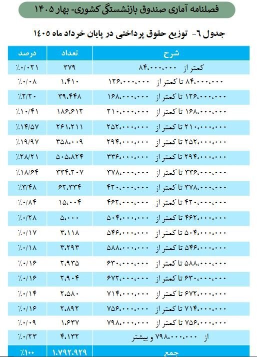 🔵 FARDIS|(کرج)فردیس 🔵: حداقل و حداکثر حقوق بازنشستگان صندوق کشوری چقدر است؟🔹براساس آخرین آمار منتشر شده از سوی صندوق بازنشستگی کشوری، حداقل حقو