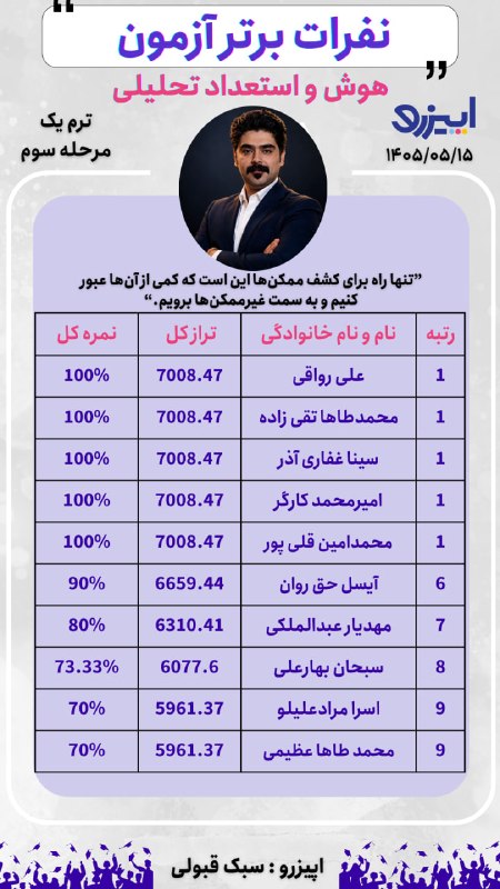 Epizero: 🔥 نفرات برتر آزمون هوش و استعداد تحلیلی 📌 آزمون مرحله سه ، ترم یک👨🏻🏫 استاد: مهندس پیمان پیرنیاکان🗓تاریخ آزمون: ۱۴۰۵/۰۵/