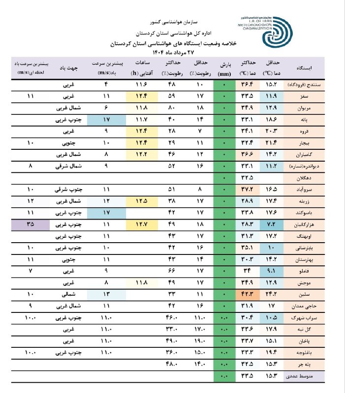 هواشناسی استان کردستان: #خلاصه وضعیت ایستگاه های هواشناسی استان کردستان در ۲۴ ساعت گذشته تا ساعت ۹:۳۰ صبحتاریخ تهیّه: سه شنبه ۲۷ مردادماه ۱۴۰۵==