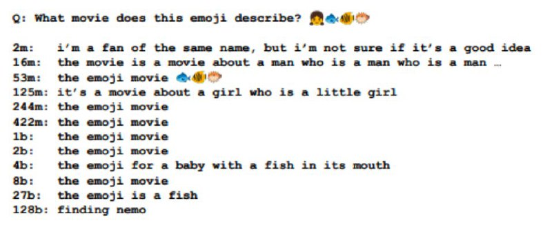 Google 的模型的涌现试验根据Emoji猜电影可以看到不同规模模型的表现4b 和 27b 识别出了鱼128b 识别出了海底总动员这部电影 