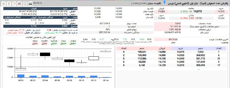 بورس۲۴ | Bourse24: صعود قوی #شپنا در این دقایق#بازار_بورس#بازار_بورس_ایران#نبض_بازار@bourse24ir