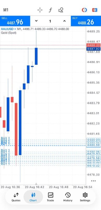 املاء: Round 7, Smashed Our TP!GOLD RUNNING 95+ PIPSLet's collect partial PROFITS and set the rest at BREAKEVEN for a zero-risk
