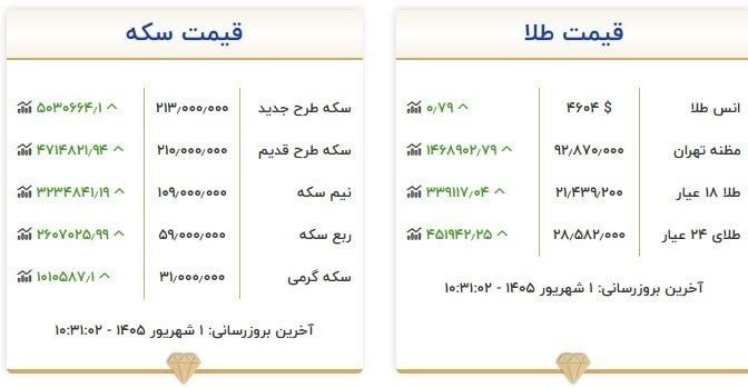 اخبار منتخب: آخرین قیمت طلا و سکه هر گرم طلا بیش از ۲۱ میلیون تومان شد.@Akhbar_montakhab