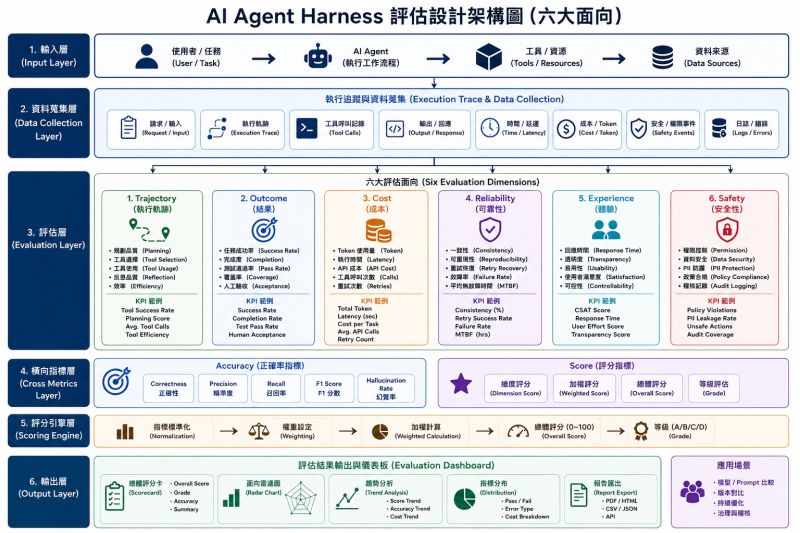 #ai #aiagent #agentharness #agentevaluation #llmops #agentops #aiengineering #enterpriseai #aigovernance #softwarearchitecture…