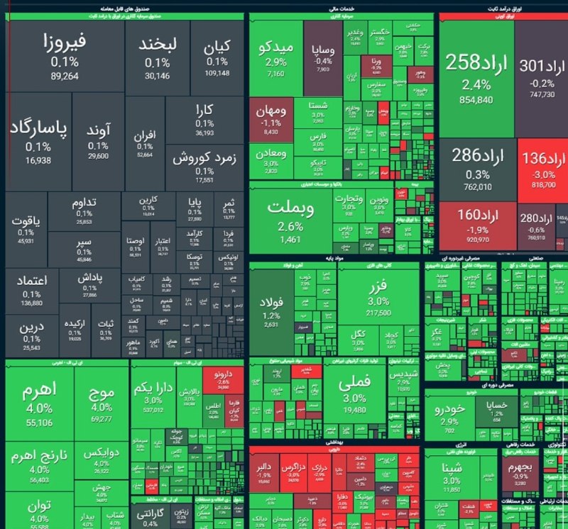 کانال آخرین قیمت: 🟩رشد ۱۲۳ هزار واحدی شاخص کل بورس📊شاخص کل بورس در پایان معاملات امروز با جهش ۱۲۳ هزار واحدی به ۶ میلیون و ۲۲۴ هزار واحد ر