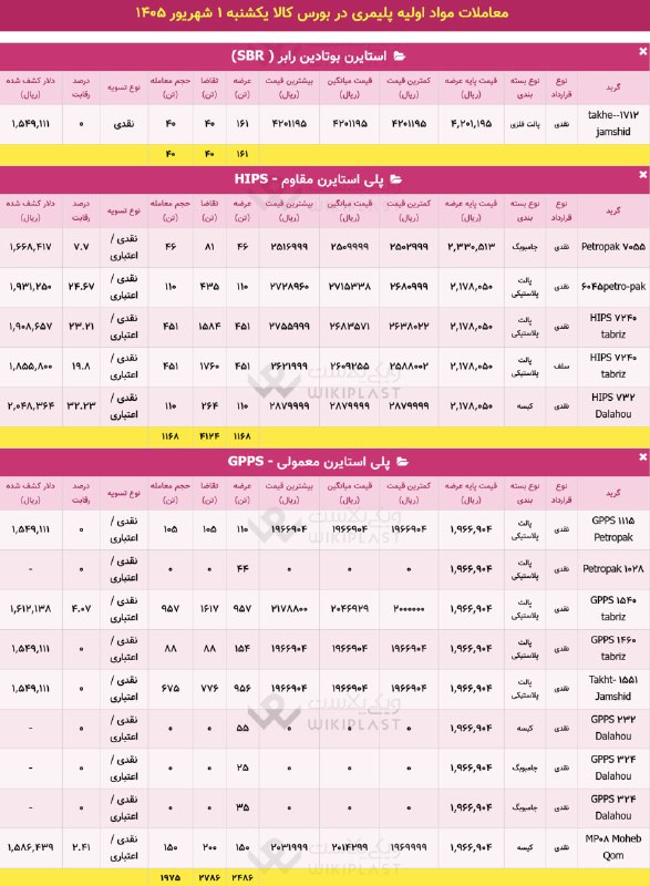 WKPlast |ویکی پلاست: ✳️ آمار تفکیکی معاملات در بورس کالا🗓 یکشنبه 1 شهریور 1405🚚 جمع عرضه ها: 3,815 تن🔻 حجم تقاضا: 6,950 تن➕ معاملات: 3,183 تن
