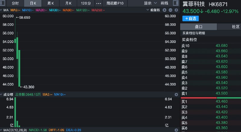 十年一剑终成老登算是给长期陪伴的资本一个交代吧100亿也不算低了本质制造业的话没什么估值可讲（你特么又不是半导体你特么又没有3nm你特么又没有“两长”打底你特么又不在泡沫超级周期）