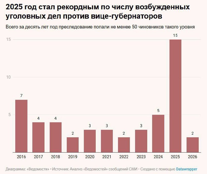 ❗️ За 10 лет в России под преследование попали 50 вице-губернаторов, следует из подсчета «Ведомостей». фото