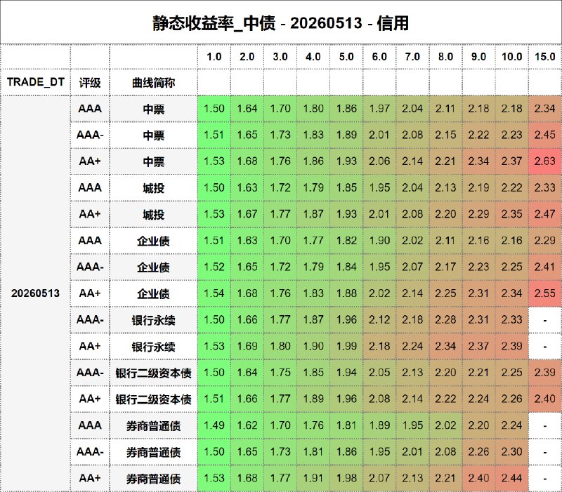 #静态收益率_中债 20260513