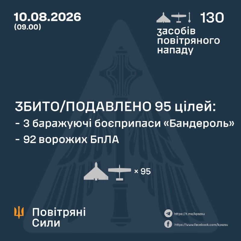 Збито або подавлено 92 з 126 безпілотників та всі 3 «Бандеролі» – повідомлення ЗСУ