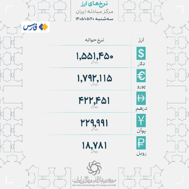 بولتن اقتصادی: نرخ‌های جدید حوالهٔ ارز در مرکز مبادلهٔ ایران اعلام شد🔹دلار: ۱‍‍‍‍‍‍۵۵٬۱۴۵ تومان🔹یورو: ۱۷۹٬۲۱۱ تومان🔹درهم: ۴۲٬۲۴۵🔹یوآن: 