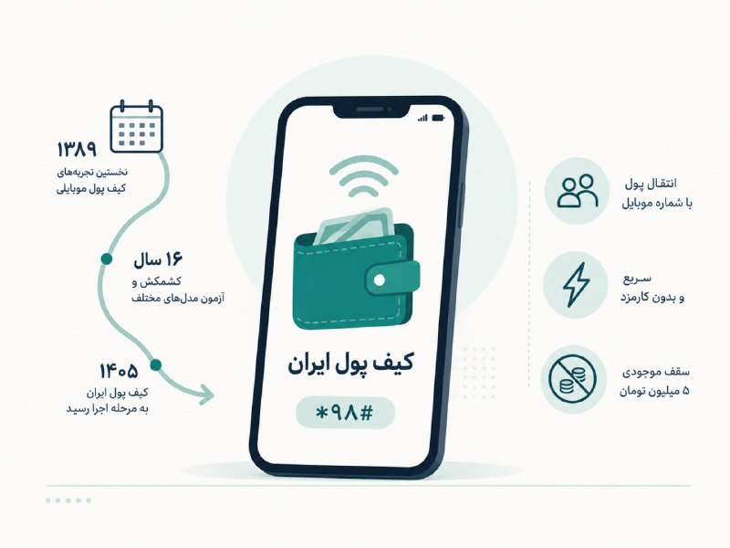 Peivast | پیوست: 🔺کیف پول ایران؛ مسیری که ۱۶ سال طول کشید🔹بانک مرکزی پس از نزدیک به ۱۶ سال کشمکش بر سر کیف پول موبایلی، «کیف پول ایران» ر