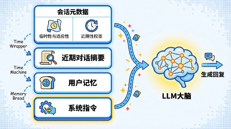 ChatGPT 的记忆系统非常优秀，但是记忆系统资源消耗一般很大，OpenAI 是如何做到让记忆系统服务8亿用户的？有人逆向工程了 ChatGPT 的记忆系统，发现 ChatGPT 的记忆系统比预想的要简单得多