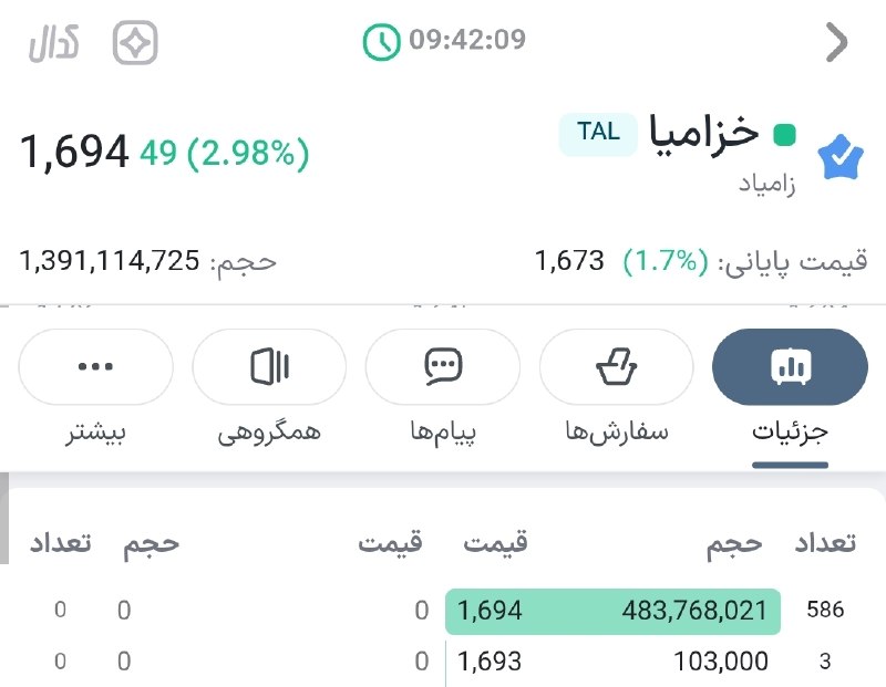 « بورس و اقتصاد »: ✅ #خزامیا شفافسازی #رسمی زامیاد روی کدال ۱۳ هزار دستگاه محصولات زامیاد که در سال گذشته با قیمت تمام شده پارسال تولید شده