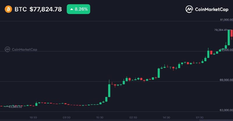 MihanBlockchain - میهن بلاکچین: 📊 ادامه رالی صعودی بیت کوین؛ ۷۹ هزار دلار هم تاچ شد!قیمت بیت کوین امروز هم به روند صعودی خود ادامه داد و دقایقی پیش برای