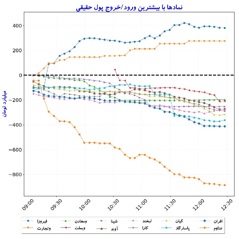 بورس در لحظه: #نمادها_بیشترین‌ورودوخروج_پول‌حقیقی#D1405_06_01 12:27