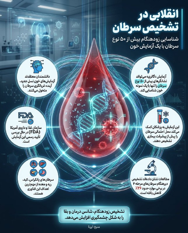 IRNA Info, מהפכה באבחון סרטן; גילוי מוקדם בבדיקות דם