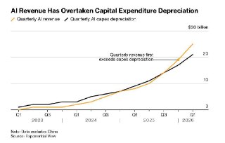 Bloomberg: Продажи ИИ начинают оправдывать бум расходов на дата-центры– Согласно исследованию, выручка от ИИ достигла переломного момента– Огромные траты на дата-центры могут быть экономич. оправданными– Мировые продажи ИИ за Q1 2026, за исключением Китая,