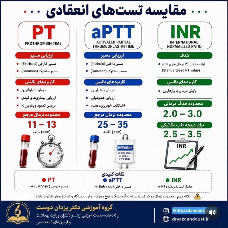 اطلس هماتولوژی دکتر یزدان دوست💞: 🩸 مقایسه PT، aPTT و INR؛ سه تست مهم در ارزیابی سیستم انعقادی🔴 PT عمدتاً مسیر Extrinsic (خارجی) و مشترک (Common) را ارزیا