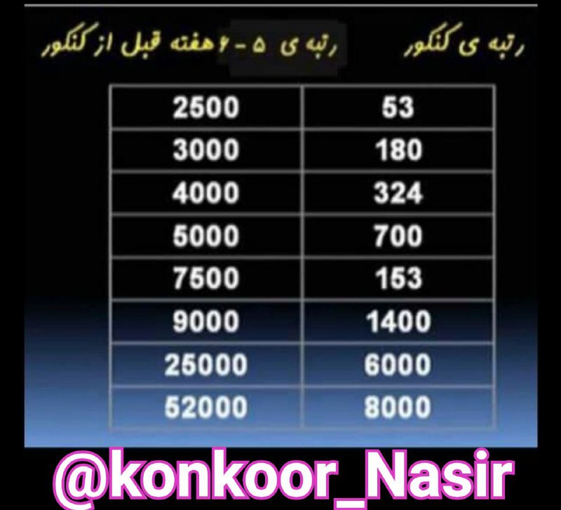 آکادمی کنکور نصیر 💯: امکان پیشرفت در ۶ هفته منتهی کنکور😍ببین چقدر میتونی این چند هفته رتبه ات بهتر کنی🤩پس جا نزن و گل دقیقه ۹۰ رو بزن⚽️╭┄📚┅❅✾