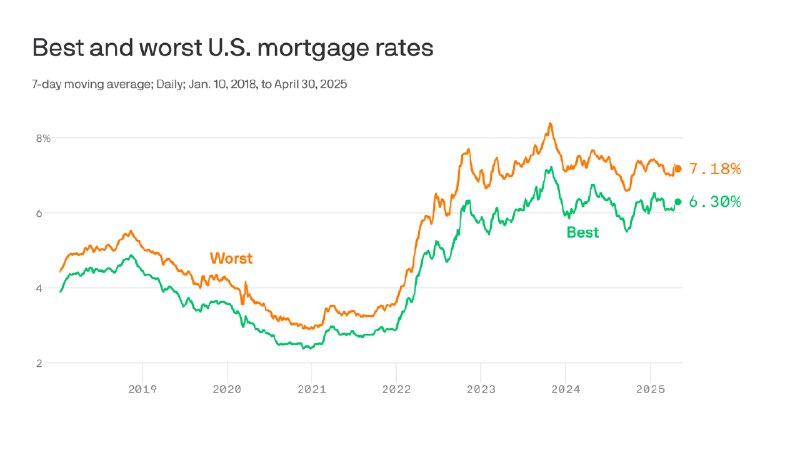 Americans will pay $11 billion more than they need to on mortgages this year