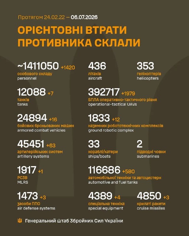The 05/07/26 SitRep on Ukraine is ready: https://threadreaderapp.com/thread/2074013044783394818.htmlNearly 700,000 people rely on our Ukraine war reporting across platforms, reaching over 800 million impressions per year. This reporting has no sponsors, no corporate backing, and no political funding. It exists because readers chose to support it.For nearly four years, we’ve delivered real-time, verified updates, tracked developments, and cut through misinformation. Reader support directly funds verification tools, source networks, and the expansion of our team to increase speed, accuracy, coverage and quality of content.Reach alone does not sustain independent reporting. It survives because individuals decide it is worth supporting.If our work has helped you stay informed, consider contributing. Even small monthly support makes a meaningful difference and helps secure this work long-term.Patreon (monthly): https://patreon.com/NOELREPORTSOne-time support: https://buymeacoffee.com/noelreportsThank you for helping keep independent Ukraine war reporting alive.Greetings,NOEL & Team