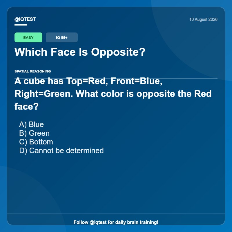 IQ Test: Which Face Is Opposite?A cube has Top=Red, Front=Blue, Right=Green. What color is opposite the Red face?A) BlueB) GreenC