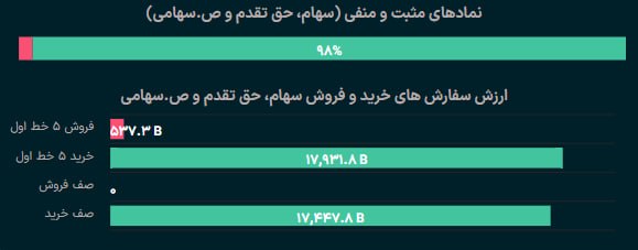 بورس۲۴ | Bourse24: ارزش صف های فروش صفر شد.در این دقایق بازار #بورس و #فرابورس بدون صف فروش و با بیش از 17,2 همت صف خرید ادامه می دهد.#بازا