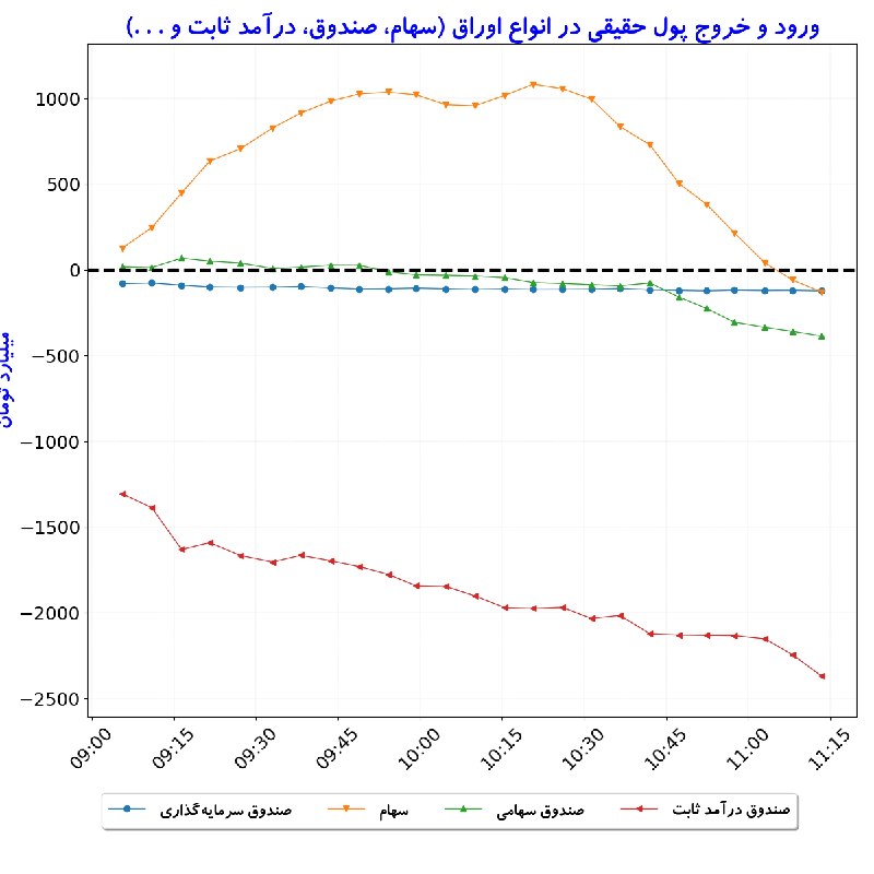 بورس در لحظه: #ورودوخروج_پول‌حقیقی_درانواع‌اوراق#D1405_06_01 11:13